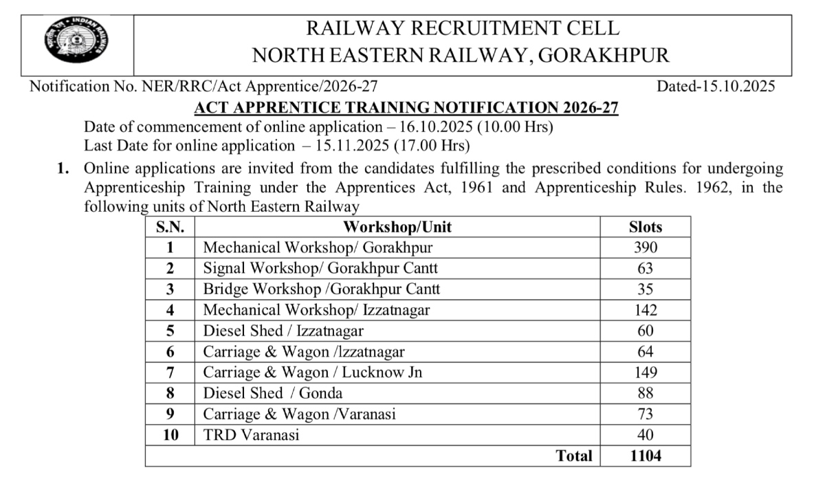 RRC NER Apprentice Recruitment 2025 Vacancy